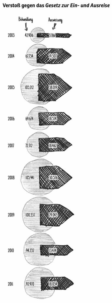 Von Hand gezeichnetes Diagramm, das die Zahl der Fälle von Verstößen gegen das Ein- und Ausreisegesetz tatsächlichen Ausweisungen gegenüberstellt.