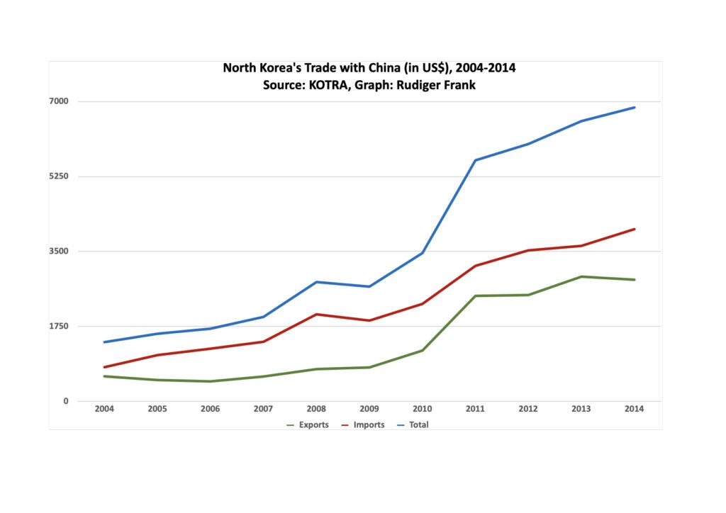 Ein Graph über Nordkoreas Handel mit China, 2004-2014